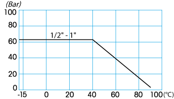 Zawór kulowy serii INCAS M