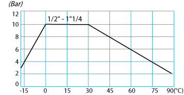 Zawór kulowy serii SPACE