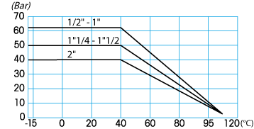 Zawór kulowy serii COLLETTORE M