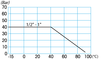 Zawór kulowy serii COLLETTORE A