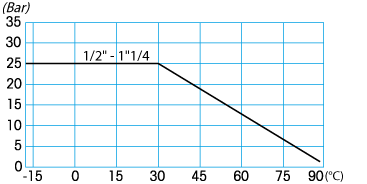 Zawór kulowy serii COLLETTORE O