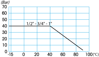 Zawór kulowy serii COLLETTORE SQUADRA