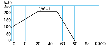 Zawór kulowy serii HIPRESS