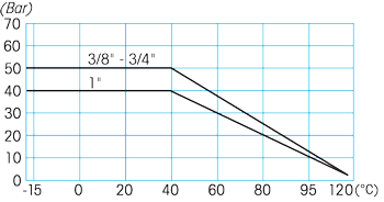 Zawór kulowy do wody serii GALAXY KEY