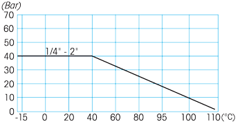 Zawór kulowy do wody serii ASTER DVGW