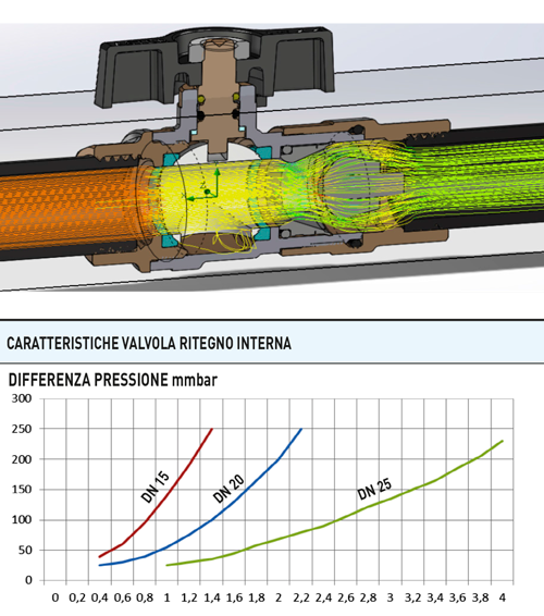 Zawór kulowy do wody serii ASTER FLOW