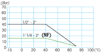Zawór kulowy do wody serii ASTER ACS SPURGO