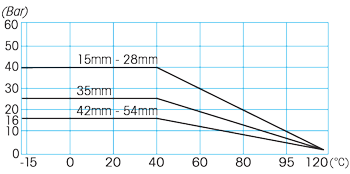 Zawór kulowy do wody serii PRESSTIGE