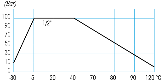 Zawór kulowy do wody serii SKY
