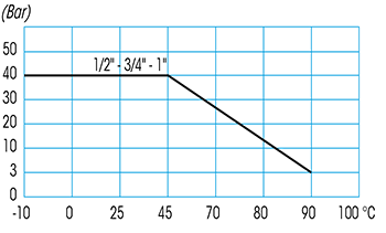 Zawór kulowy do wody serii VIVA