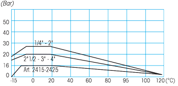 Zawór kulowy do wody serii ISIS