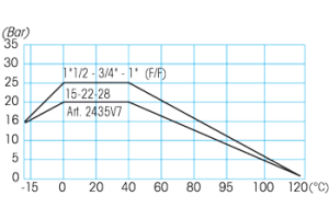 Zawór kulowy do wody serii ISIS FILTRO