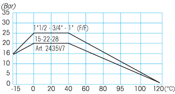 Zawór kulowy do wody serii ISIS FILTRO