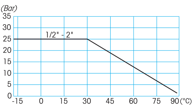 Zawór kulowy do wody serii COMET DZR