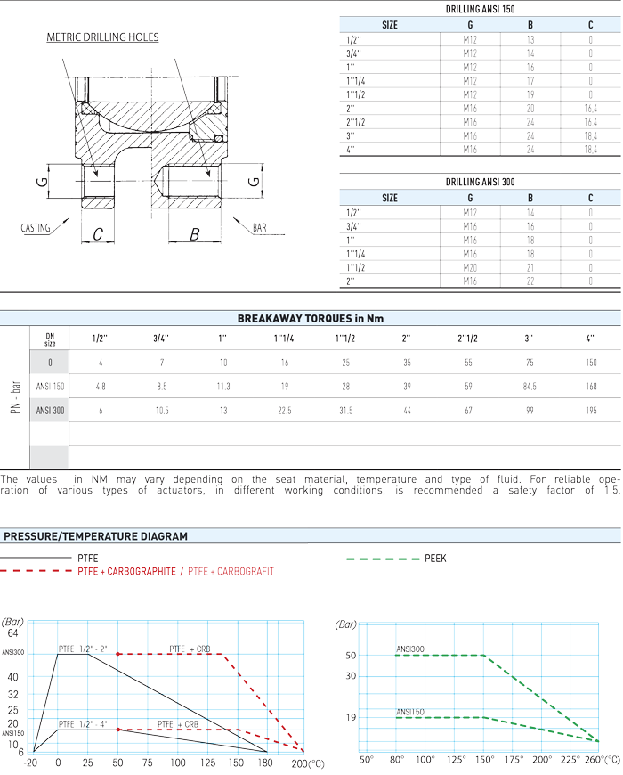 Zawór kulowy serii MOON ANSI