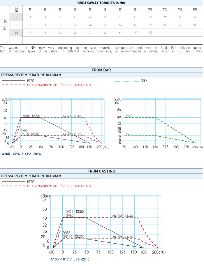 Zawór kulowy serii ANTARES CARBON STEEL