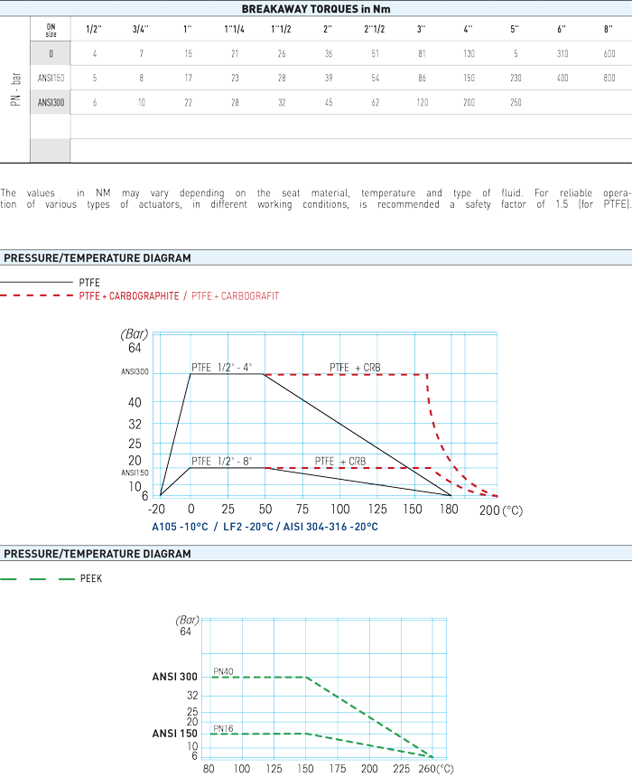 Zawór kulowy serii ANTARES ANSI