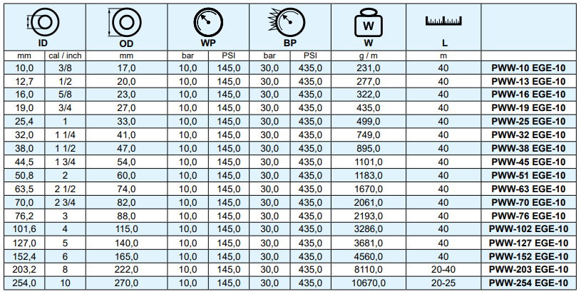 Wąż do wody przemysłowej EGE-10, Średnica DN: 44,5 mm