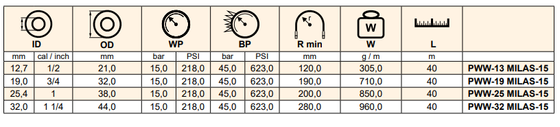 Wąż pożarniczy MILAS-15, Średnica DN: 19 mm - 3/4"