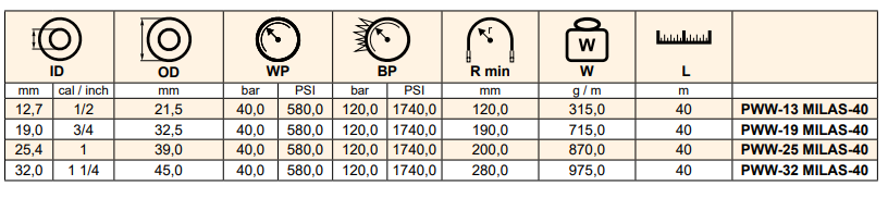 Wąż pożarniczy MILAS-40, Średnica DN: 19 mm - 3/4"