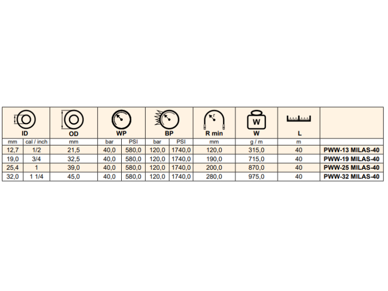 Wąż pożarniczy MILAS-40, Średnica DN: 19 mm - 3/4"