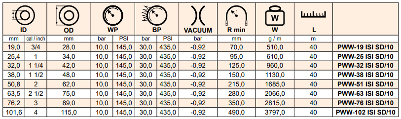 Wąż ssawno - tłoczny do układów chłodzenia ISI SD/10, 
