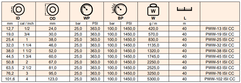 Wąż do gorącej wody w oplocie ceramicznym ISI CC, Średni