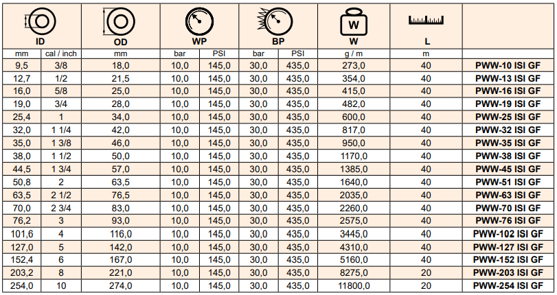 Wąż do wody chłodzącej w oplocie z włókna szklanego IS