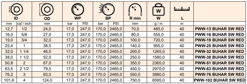 Wzmocniony wąż do pary nasyconej BUHAR SW, Średnica DN: 1