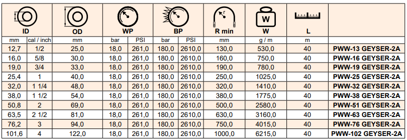 Wzmocniony wąż do pary, temperatura do +210°C GEYSER-2A, 