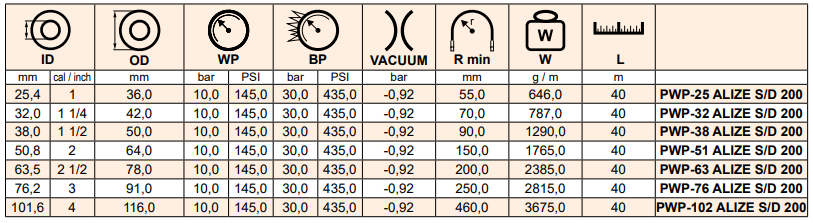 Wąż ssawno - tłoczny do gorącego powietrza ALIZE SD +200