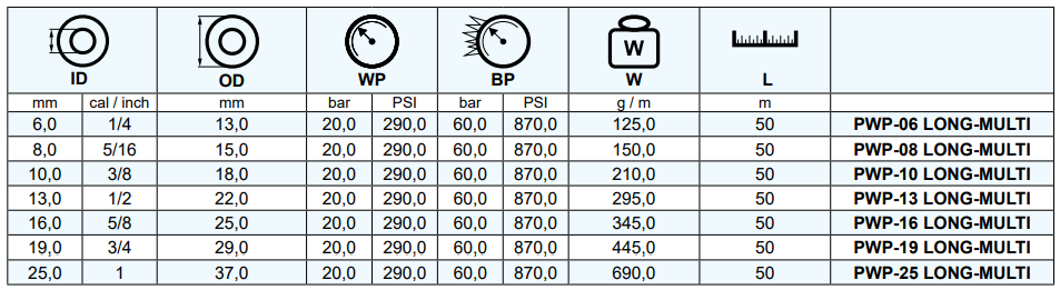 Wąż do powietrza, zimnej i gorącej wody LONG-MULTI MULTIP