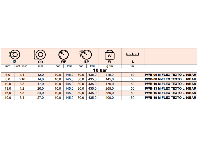Wąż do paliw i olejów M-FLEX TEXTOIL 10 bar, Średnica DN