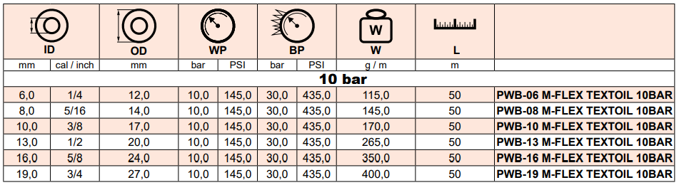 Wąż do paliw i olejów M-FLEX TEXTOIL 10 bar, Średnica DN