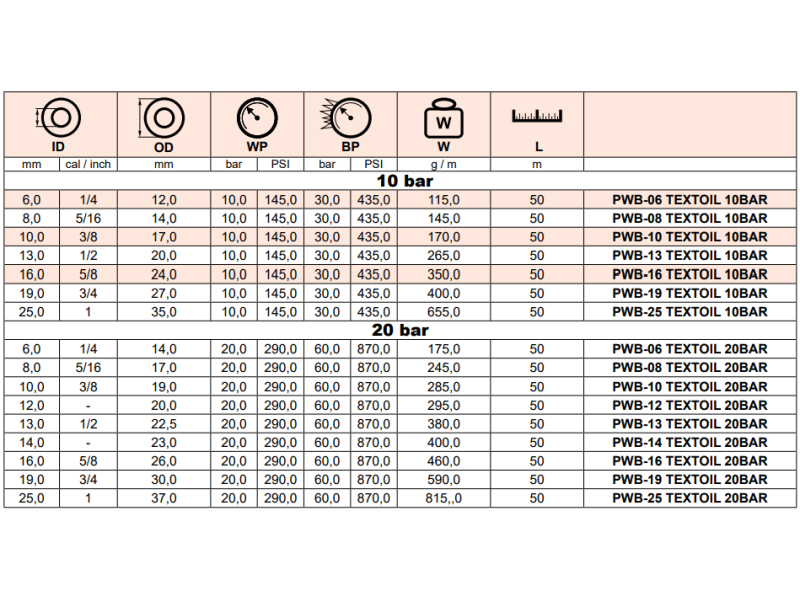 Wąż do paliw i olejów TEXTOIL 10/20 bar, Średnica DN: 8