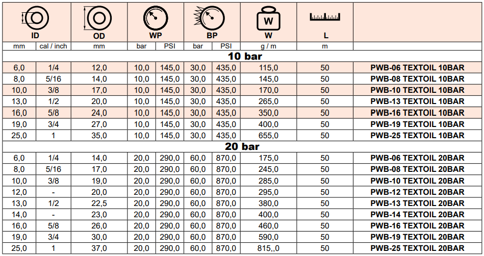 Wąż do paliw i olejów TEXTOIL 10/20 bar, Średnica DN: 6 