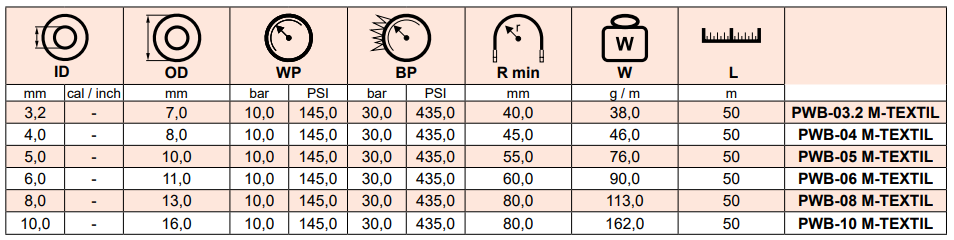Wąż do paliwa w oplocie tekstylnym M-FLEX TEXTIL, Średnic