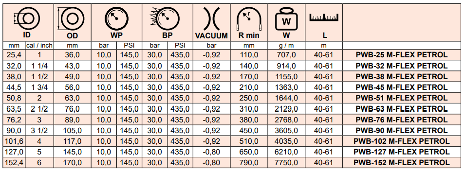 Wąż ssawno - tłoczny do produktów ropopochodnych M-FLEX 