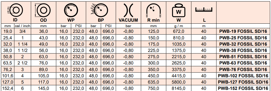Wąż ssawno - tłoczny do produktów ropopochodnych FOSSIL 