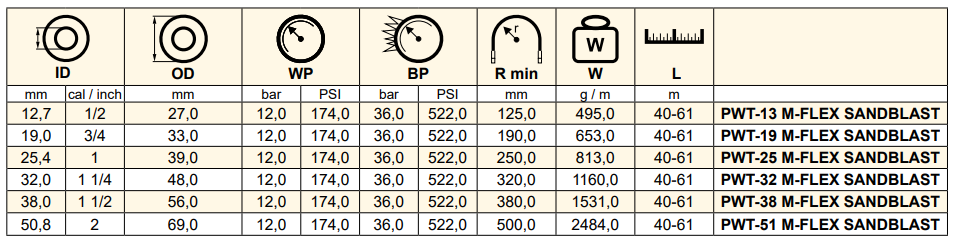 Wąż do piaskowania M-FLEX SANDBLAST, Średnica DN: 19 mm -