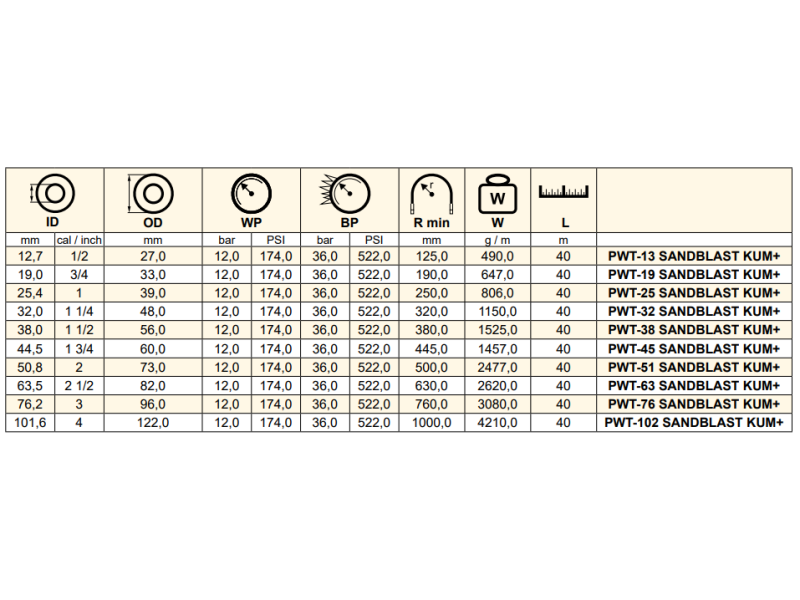 Wąż do piaskowania KUM +, Średnica DN: 19 mm - 3/4"