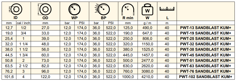 Wąż do piaskowania KUM +, Średnica DN: 101,6 mm - 4"