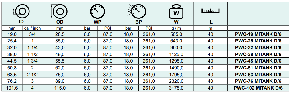 Wąż do rozładunku mleka z cystern MITANK D/6, Średnica D