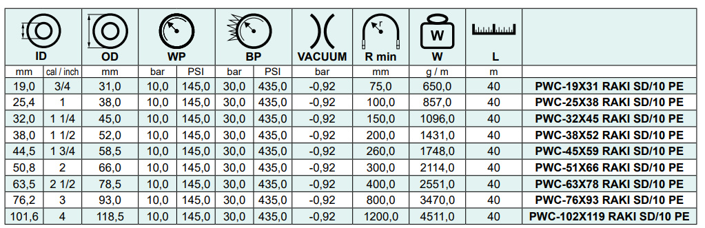 Wąż ssawno - tłoczny do cieczy spożywczych z wysoką zaw