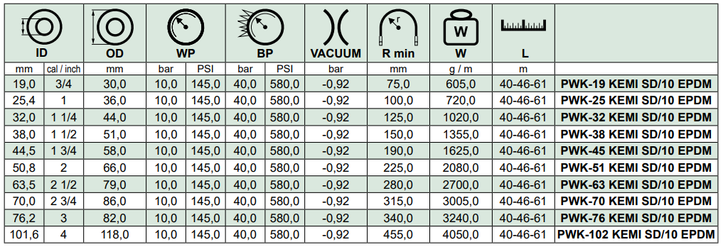 Wąż ssawno - tłoczny do substancji chemicznych KEMI SD/10