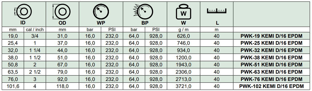 Wąż tłoczny do substancji chemicznych KEMI D/16 EPDM, Śr