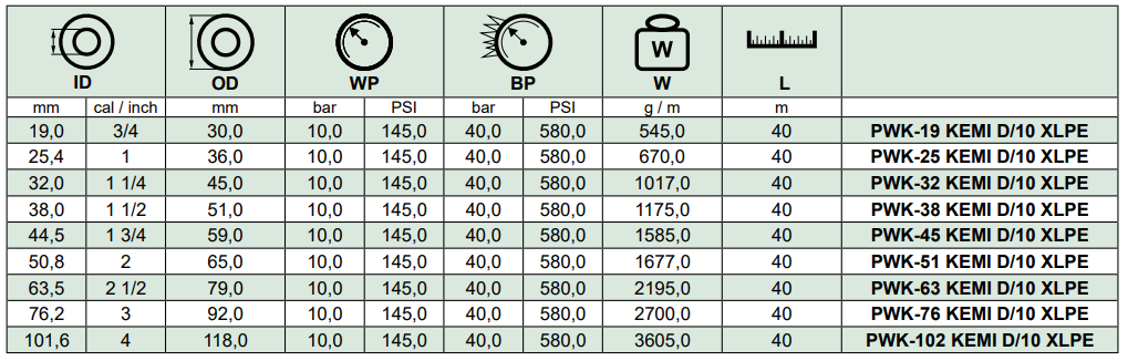 Wąż tłoczny do substancji chemicznych KEMI D/10 XLPE, Śr