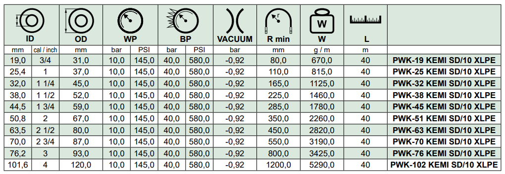 Wąż ssawno - tłoczny do substancji chemicznych KEMI SD/10