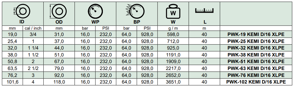 Wąż tłoczny do substancji chemicznych KEMI D/16 XLPE, Śr