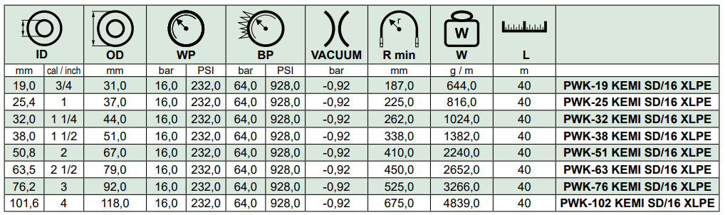 Wąż ssawno - tłoczny do substancji chemicznych KEMI SD/16